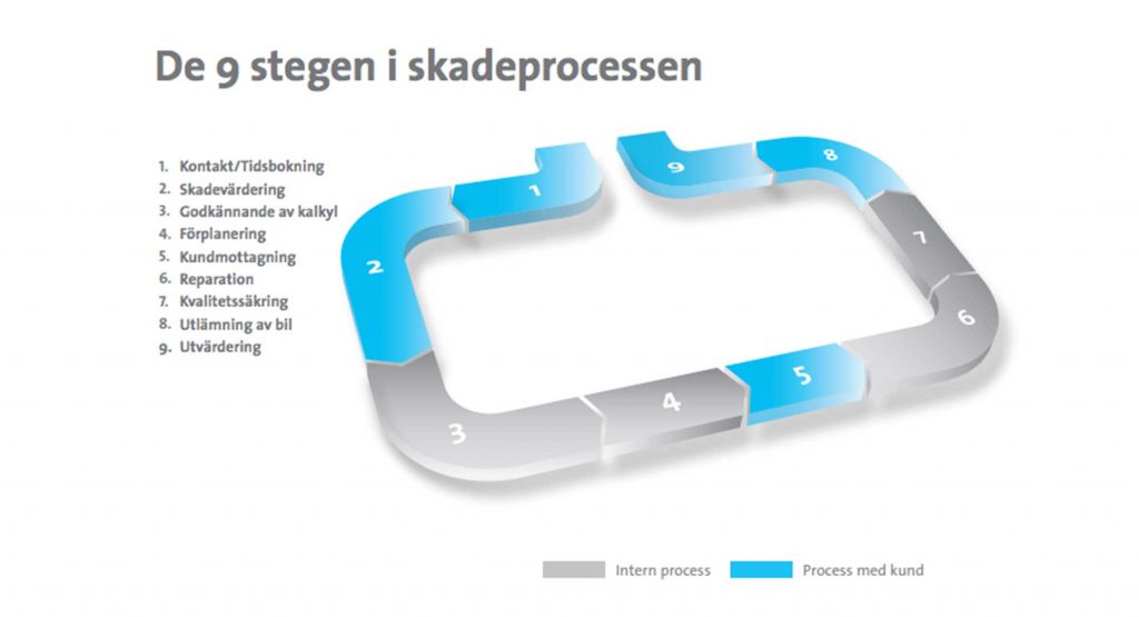 Skadeprocessen