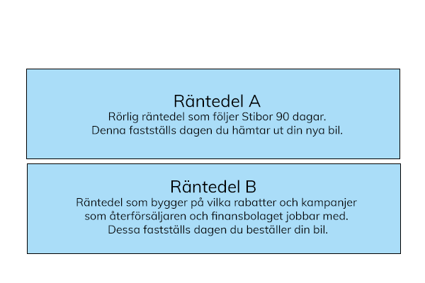 Hur funkar det med räntan när jag har en leasingbil? 